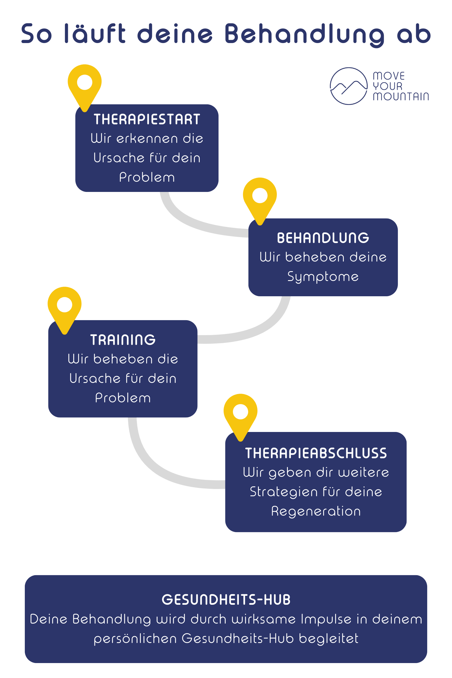 Private Physiotherapie Ablauf